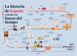 LA HISTORIA DE ESPAÑÑA CONTADA CON LINEAS DEL TIEMPO